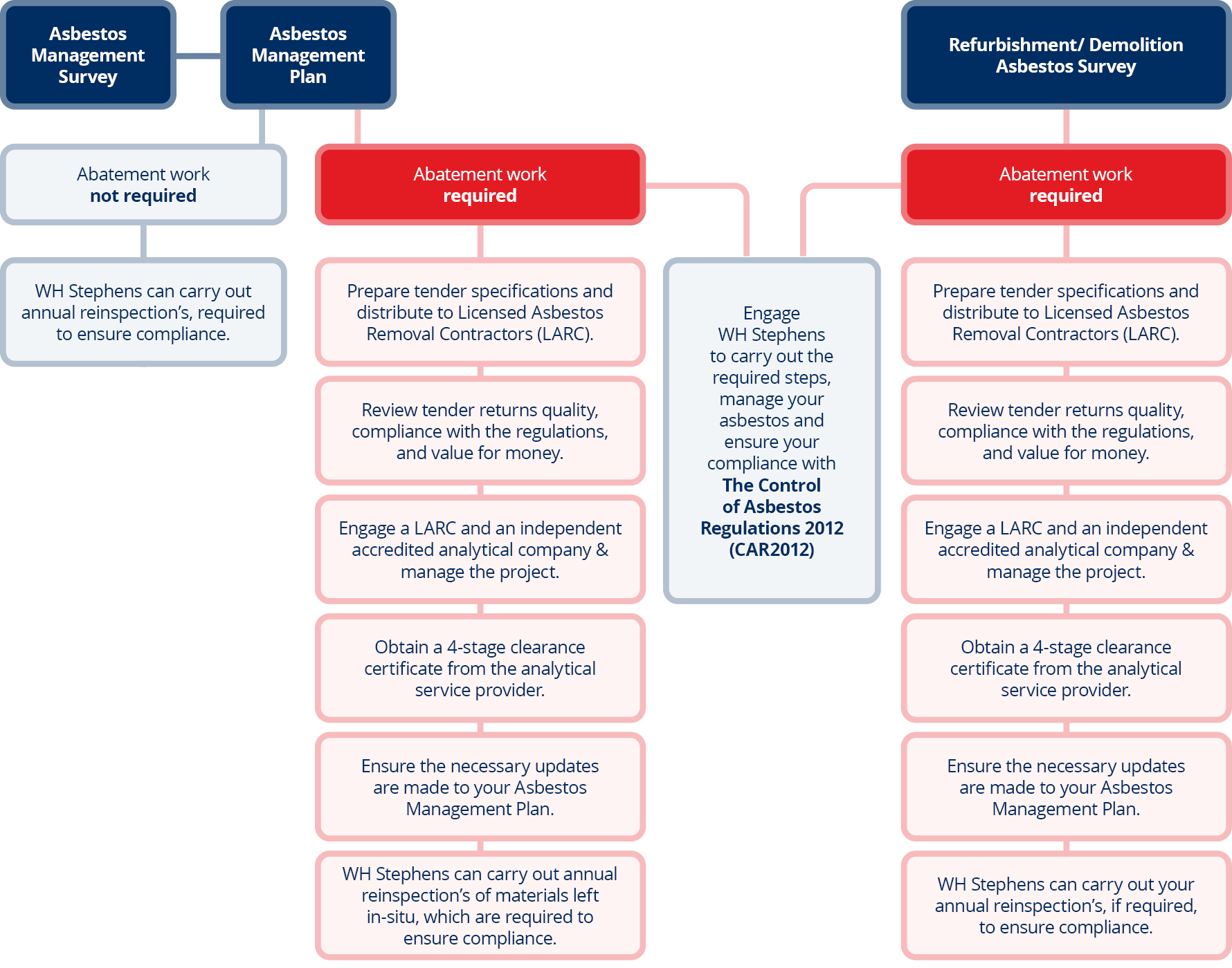 Asbestos Services – WH Stephens